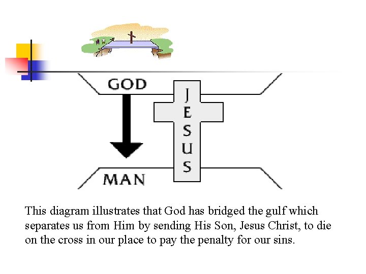 This diagram illustrates that God has bridged the gulf which separates us from Him