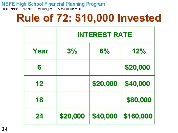 NEFE High School Financial Planning Program Unit Three – Investing: Making Money Work for