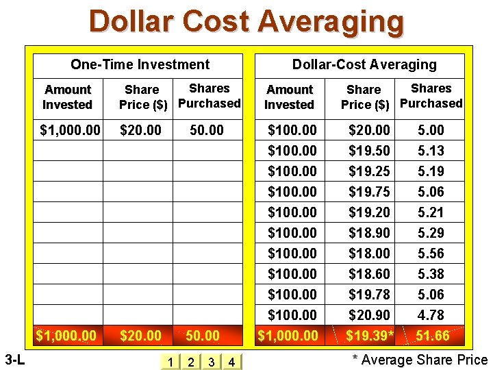 Dollar Cost Averaging One-Time Investment 3 -L Dollar-Cost Averaging Amount Invested Shares Share Price