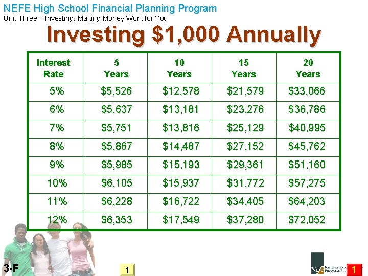 NEFE High School Financial Planning Program Unit Three – Investing: Making Money Work for