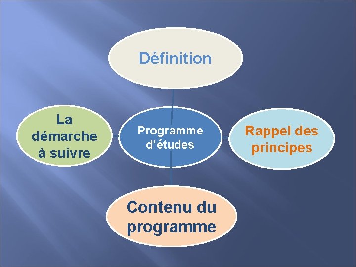 Définition La démarche à suivre Programme d’études Contenu du programme Rappel des principes 