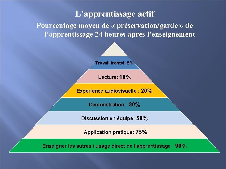 L’apprentissage actif Pourcentage moyen de « préservation/garde » de l’apprentissage 24 heures après l’enseignement