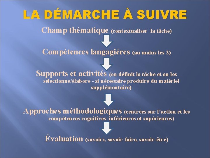 LA DÉMARCHE À SUIVRE Champ thématique (contextualiser la tâche) Compétences langagières (au moins les