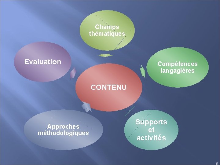 Champs thématiques Evaluation Compétences langagières CONTENU Approches méthodologiques Supports et activités 6 Champs thématiques Evaluation Compétences langagières CONTENU Approches méthodologiques Supports et activités 6