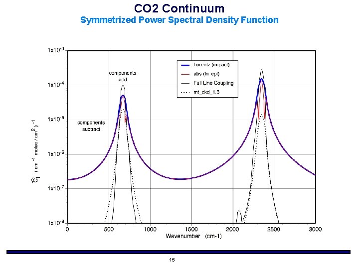 CO 2 Continuum Symmetrized Power Spectral Density Function 15 