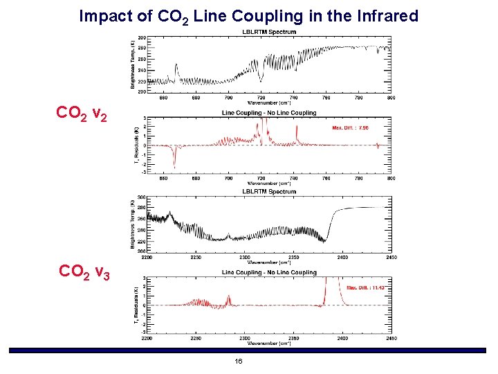 Impact of CO 2 Line Coupling in the Infrared CO 2 v 2 CO
