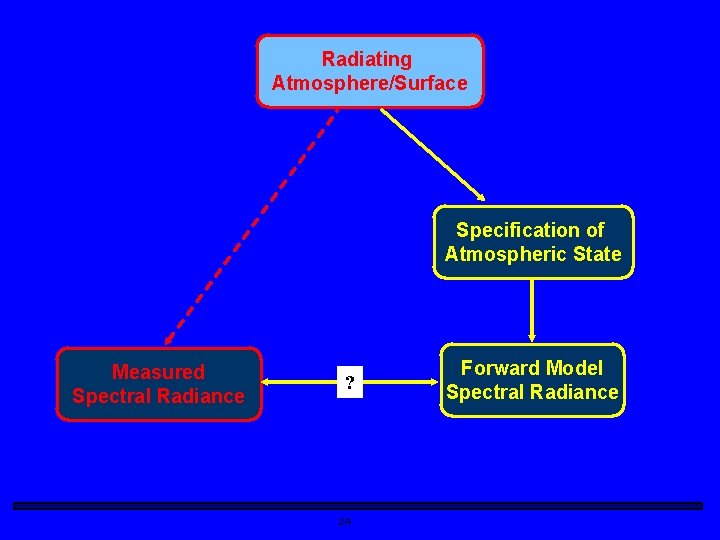 Radiating Atmosphere/Surface Specification of Atmospheric State Measured Spectral Radiance ? 24 Forward Model Spectral