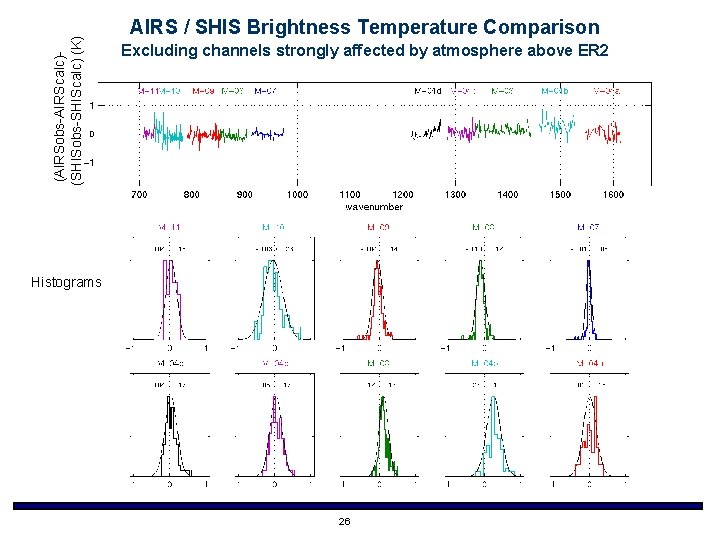 (AIRSobs-AIRScalc) (SHISobs-SHIScalc) (K) AIRS / SHIS Brightness Temperature Comparison Excluding channels strongly affected by