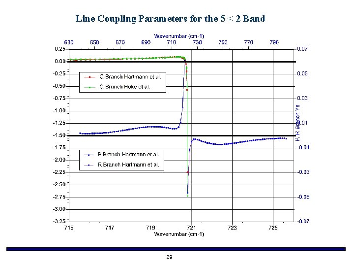 Line Coupling Parameters for the 5 < 2 Band 29 