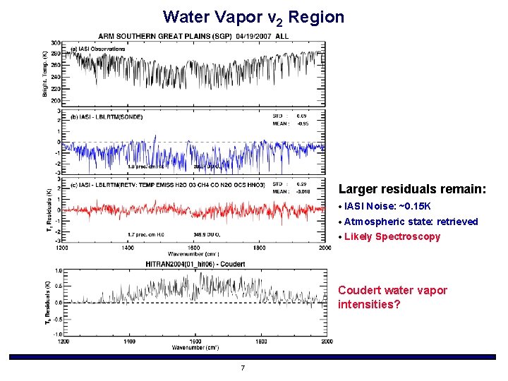 Water Vapor v 2 Region Larger residuals remain: · IASI Noise: ~0. 15 K