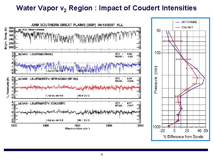 Water Vapor v 2 Region : Impact of Coudert Intensities 8 