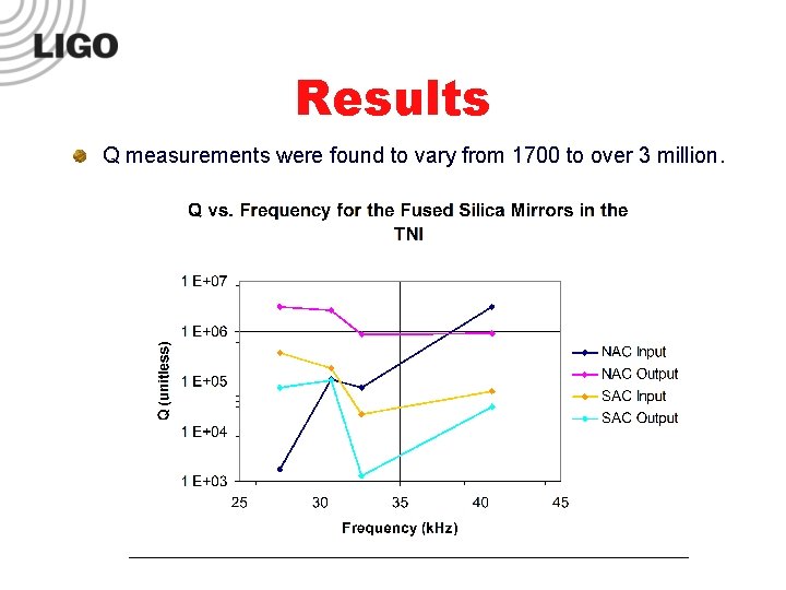 Results Q measurements were found to vary from 1700 to over 3 million. 