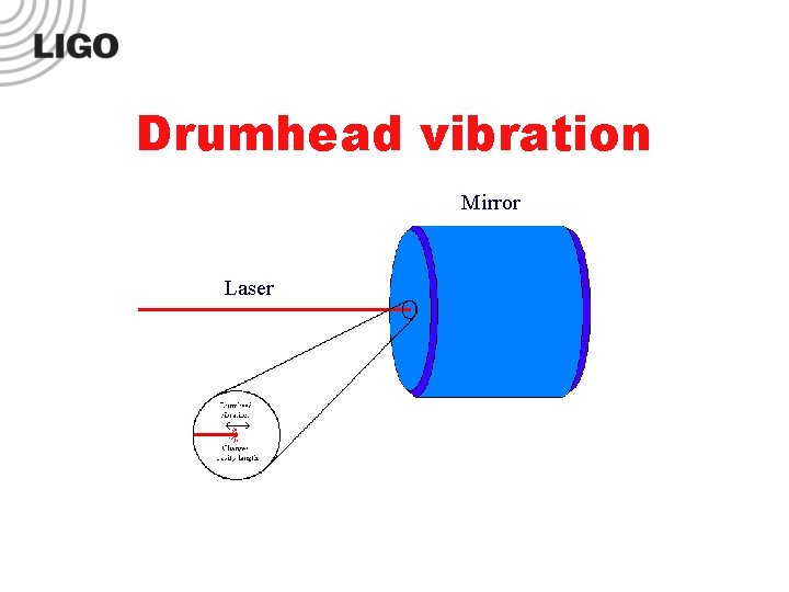 Drumhead vibration Mirror Laser 
