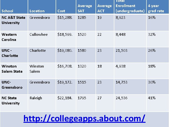 Cost Average SAT Total Average Enrollment 4 year ACT (undergraduate) grad rate NC A&T