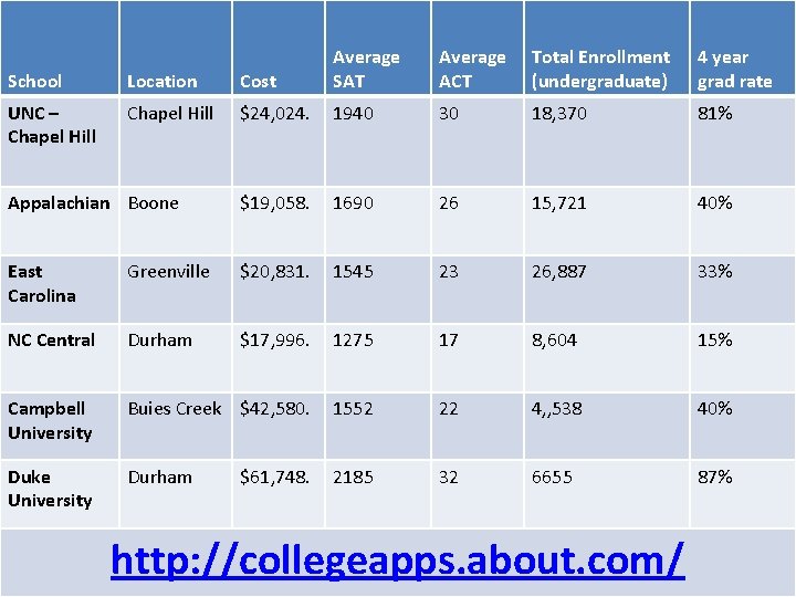 School Location Cost Average SAT UNC – Chapel Hill $24, 024. 1940 30 18,