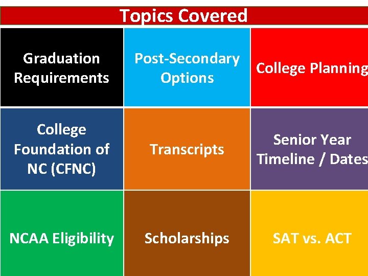 Topics Covered Graduation Requirements Post-Secondary College Planning Options College Foundation of NC (CFNC) Transcripts