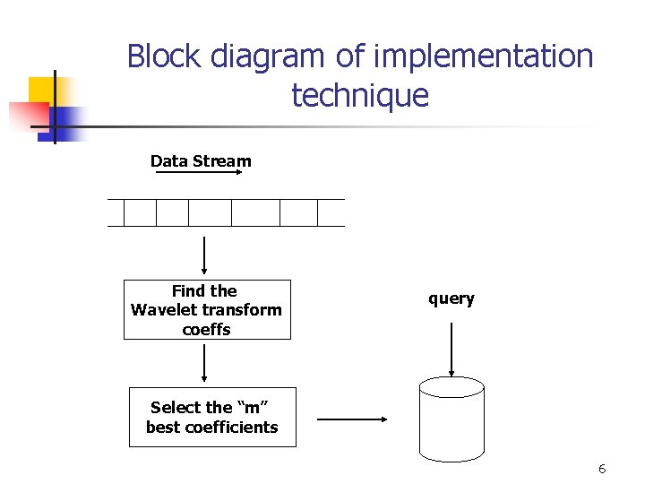 Block diagram of implementation technique Data Stream Find the Wavelet transform coeffs query Select