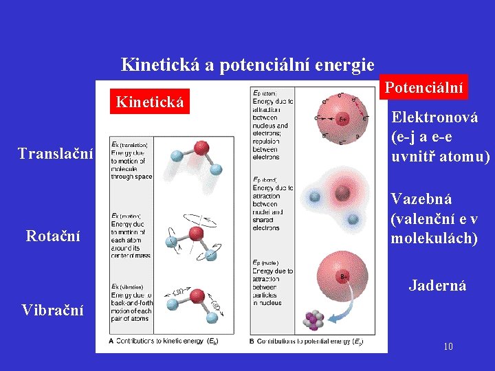 Kinetická a potenciální energie Kinetická Translační Rotační Potenciální Elektronová (e-j a e-e uvnitř atomu)