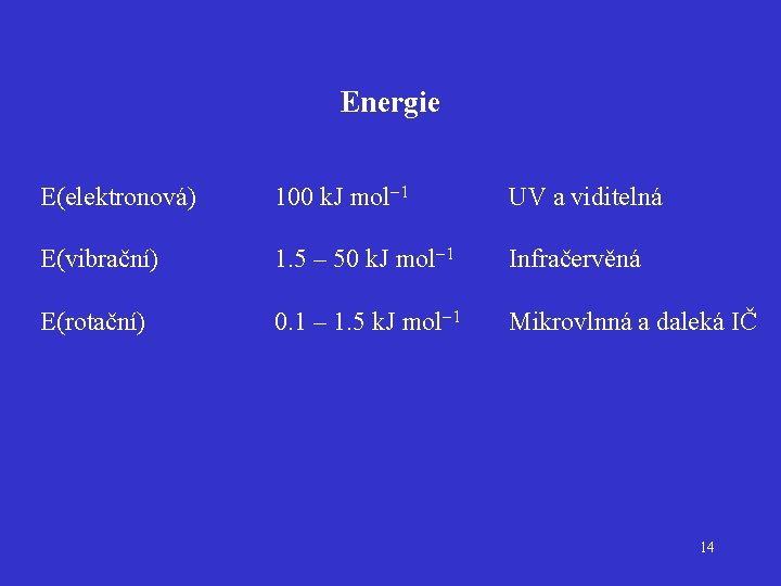 Energie E(elektronová) 100 k. J mol 1 UV a viditelná E(vibrační) 1. 5 –