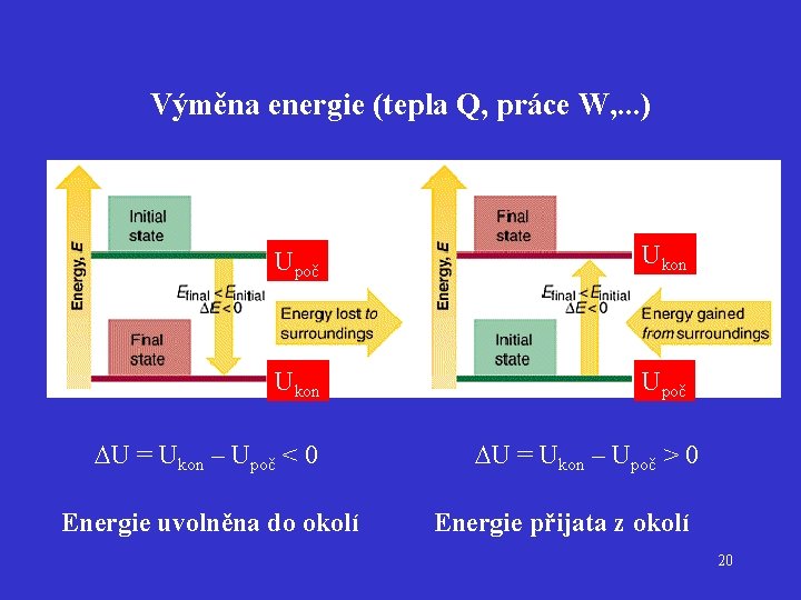 Výměna energie (tepla Q, práce W, . . . ) Upoč Ukon Upoč U