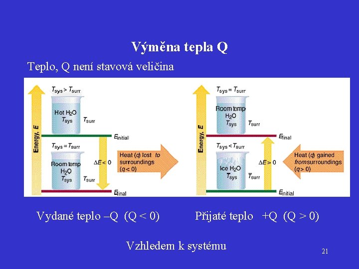 Výměna tepla Q Teplo, Q není stavová veličina Vydané teplo –Q (Q < 0)