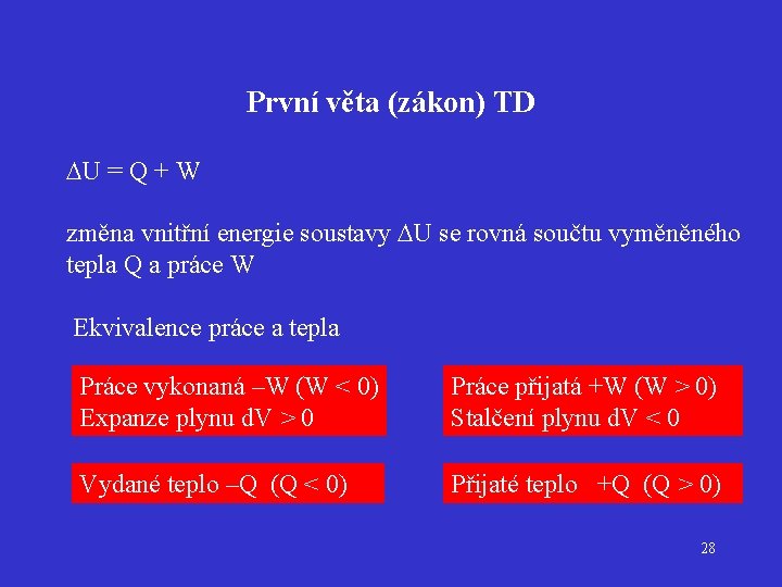 První věta (zákon) TD U = Q + W změna vnitřní energie soustavy U