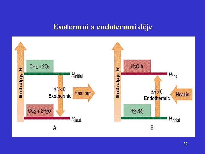 Exotermní a endotermní děje 32 