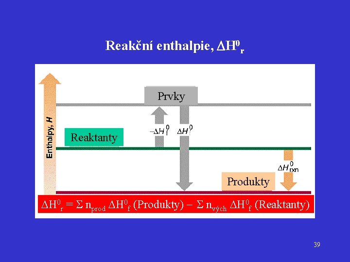 Reakční enthalpie, DH 0 r Prvky Reaktanty Produkty H 0 r = nprod H