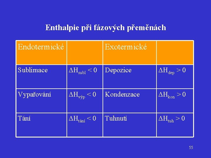 Enthalpie při fázových přeměnách Endotermické Exotermické Sublimace Hsubl < 0 Depozice Hdep > 0