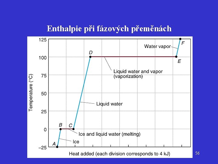 Enthalpie při fázových přeměnách 56 