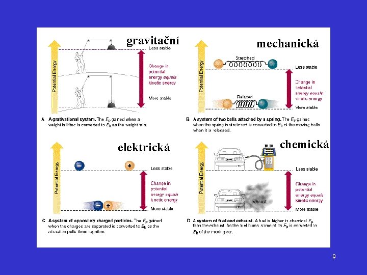 gravitační elektrická mechanická chemická 9 