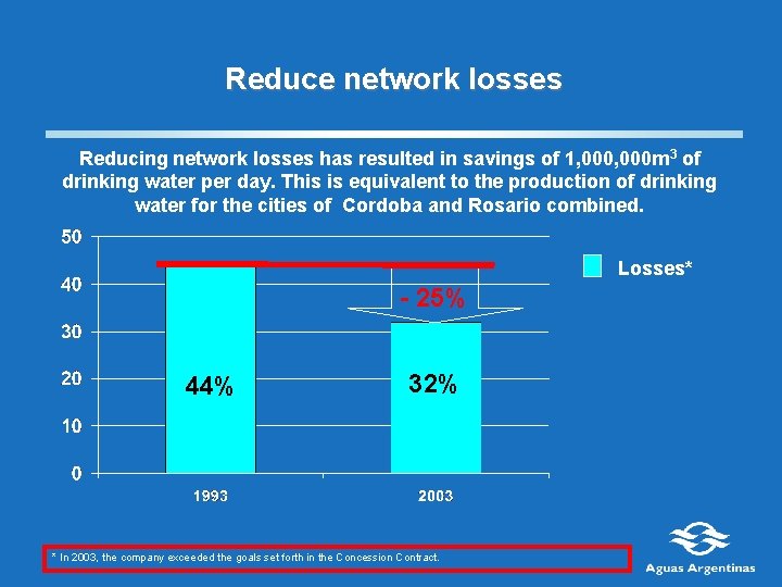 Reduce network losses Reducing network losses has resulted in savings of 1, 000 m