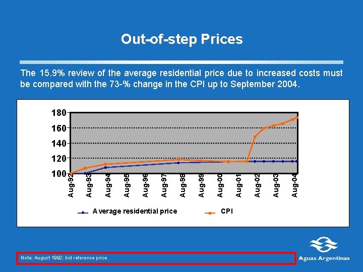 Out-of-step Prices The 15. 9% review of the average residential price due to increased
