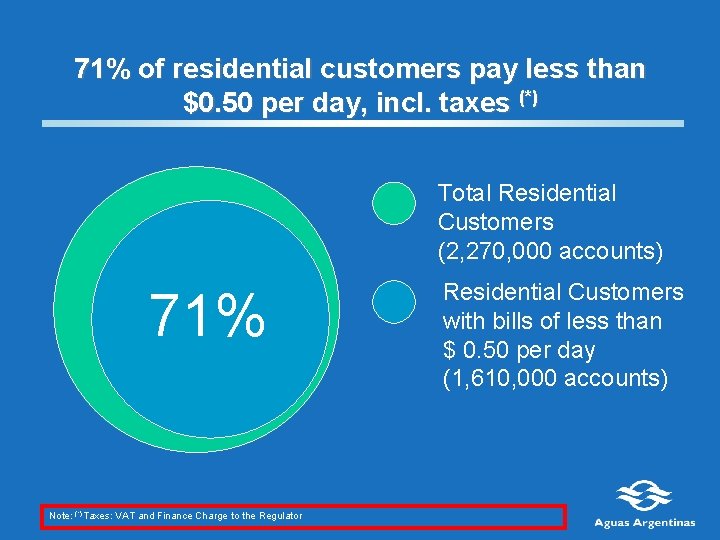 71% of residential customers pay less than $0. 50 per day, incl. taxes (*)