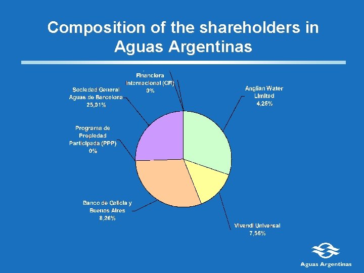 Composition of the shareholders in Aguas Argentinas 