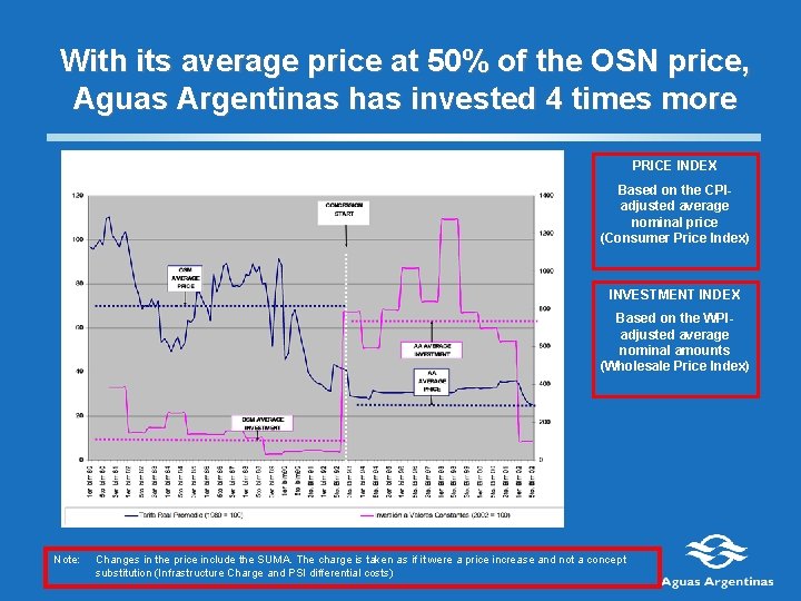 With its average price at 50% of the OSN price, Aguas Argentinas has invested