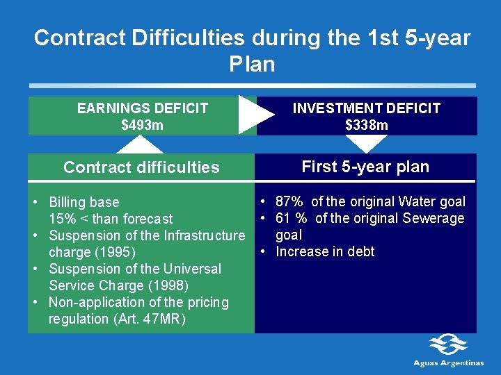 Contract Difficulties during the 1 st 5 -year Plan EARNINGS DEFICIT $493 m INVESTMENT