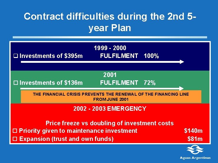 Contract difficulties during the 2 nd 5 year Plan q Investments of $395 m