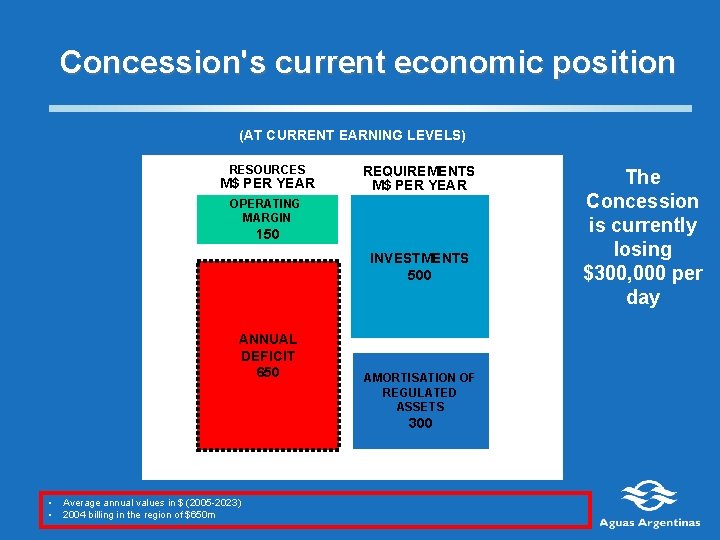 Concession's current economic position (AT CURRENT EARNING LEVELS) RESOURCES M$ PER YEAR REQUIREMENTS M$