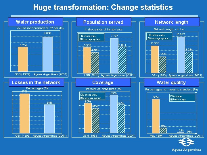 Huge transformation: Change statistics Water production Volume in thousands of m 3 per day