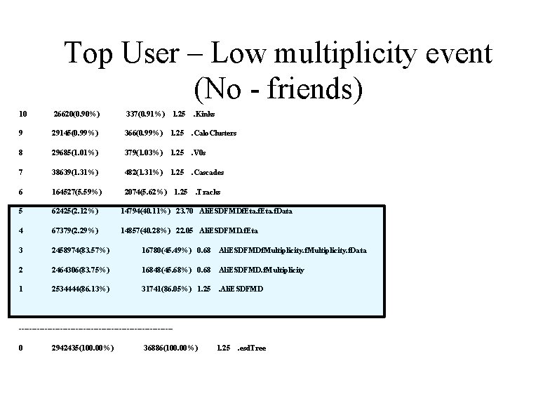Top User – Low multiplicity event (No - friends) 10 26620(0. 90%) 337(0. 91%)
