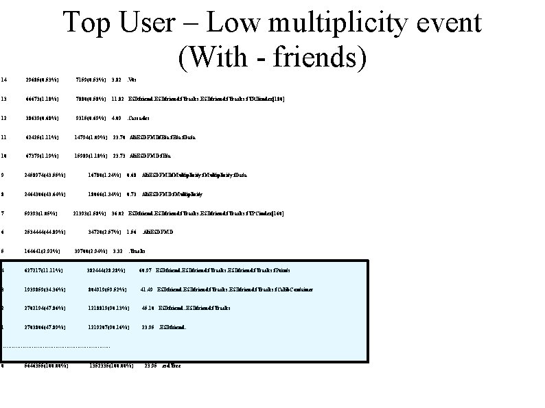 Top User – Low multiplicity event (With - friends) 14 29685(0. 53%) 7159(0. 53%)
