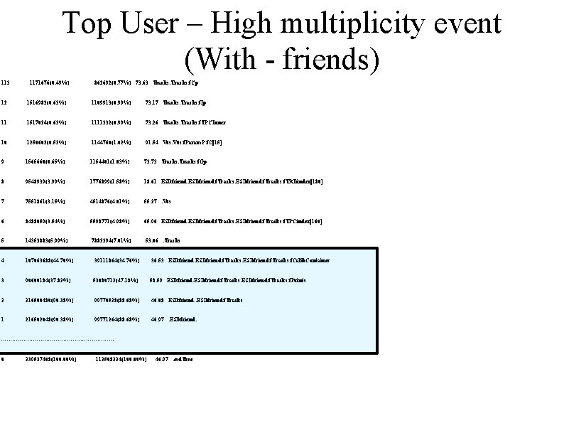 Top User – High multiplicity event (With - friends) 113 1171676(0. 49%) 862692(0. 77%)