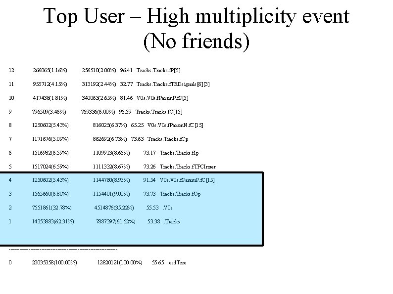 Top User – High multiplicity event (No friends) 12 266065(1. 16%) 256510(2. 00%) 96.