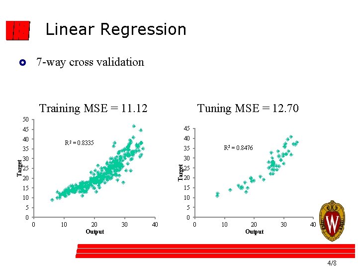 Linear Regression 7 -way cross validation £ Training MSE = 11. 12 Tuning MSE