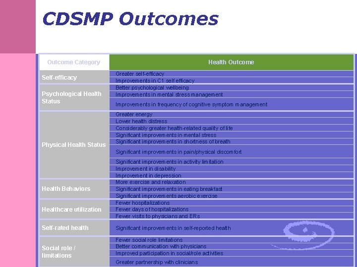 CDSMP Outcomes Outcome Category Self-efficacy Psychological Health Status Physical Health Status Health Outcome Greater CDSMP Outcomes Outcome Category Self-efficacy Psychological Health Status Physical Health Status Health Outcome Greater
