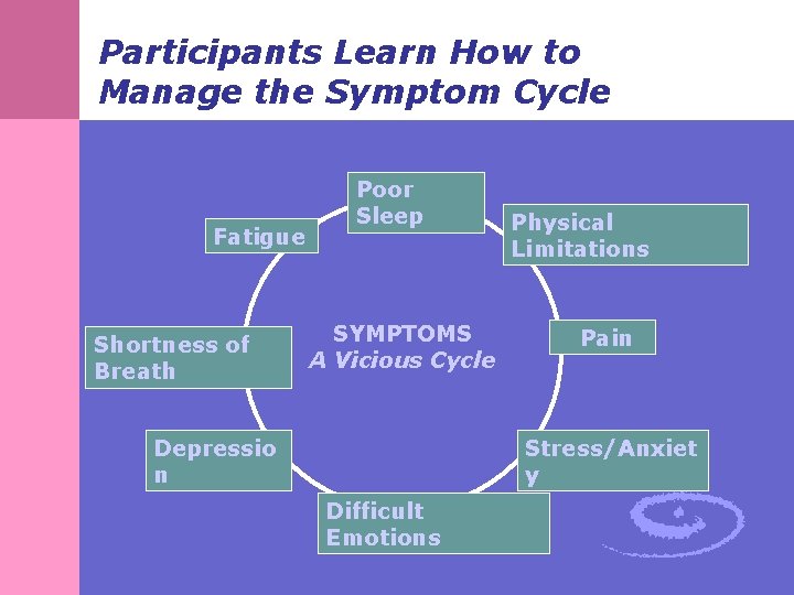 Participants Learn How to Manage the Symptom Cycle Fatigue Shortness of Breath Poor Sleep Participants Learn How to Manage the Symptom Cycle Fatigue Shortness of Breath Poor Sleep