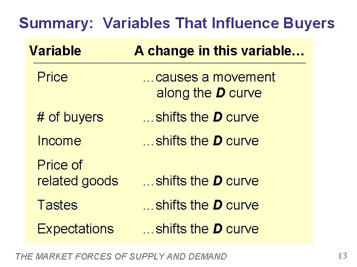 Summary: Variables That Influence Buyers Variable A change in this variable… Price …causes a