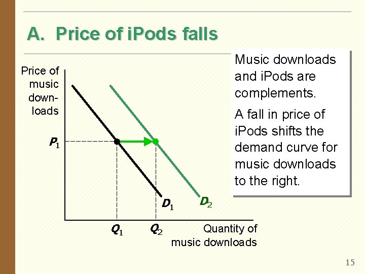 A. Price of i. Pods falls Music downloads and i. Pods are complements. Price