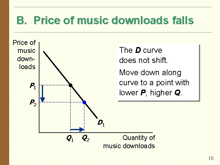 B. Price of music downloads falls Price of music downloads The D curve does